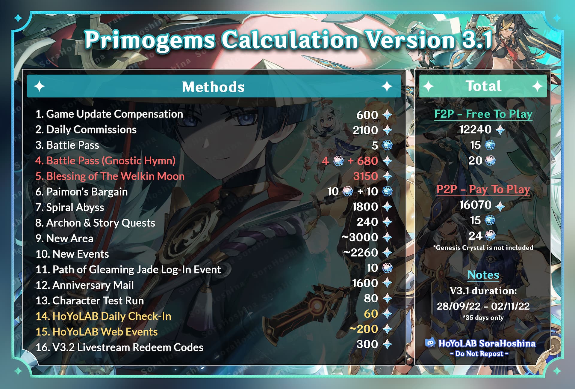 Here's how many Primogems you can earn in Genshin Impact version 3.1: infographic with numbers for Primogem calculations