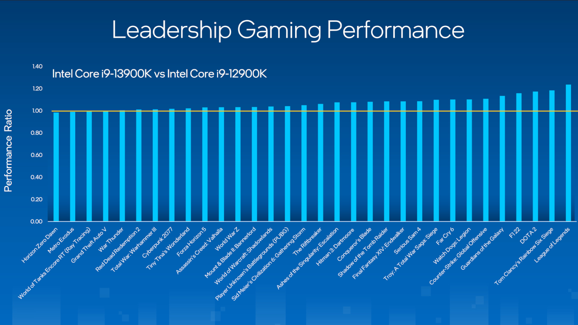 Intel Raptor Lake performance chart comparing 12900K and 13900K