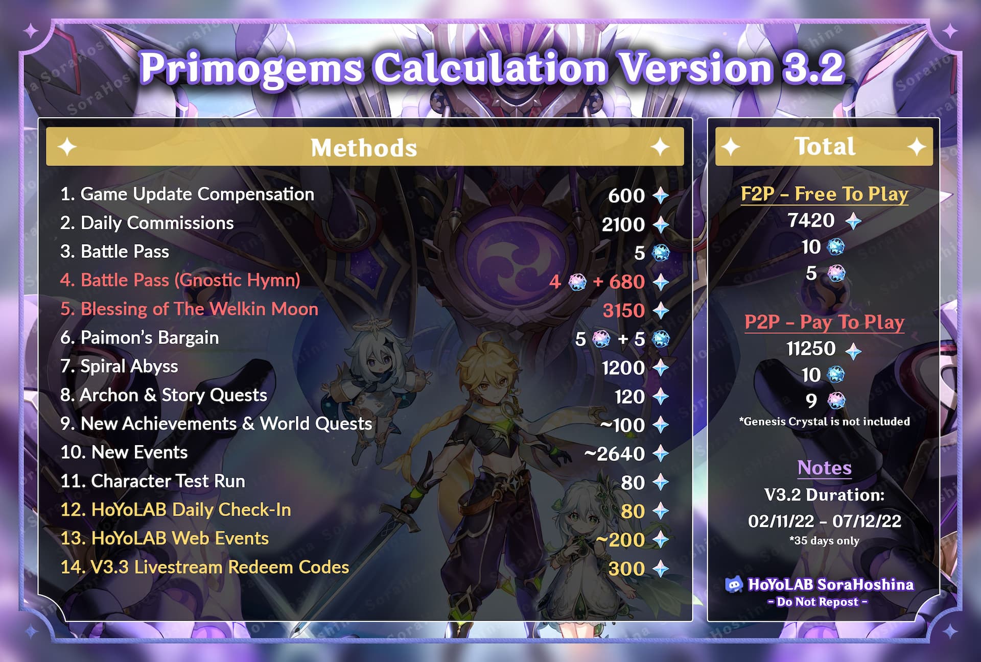 Here's how many Primogems you can earn in Genshin Impact version 3.2: infographic over an anime art background