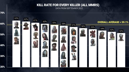 Dead by Daylight kill rates show strength of a Resident Evil killer: a chart showing the average killer kill rates in a game across all MMRs