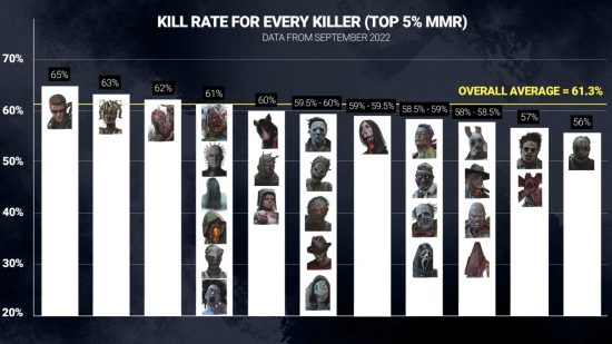 Dead by Daylight kill rates show strength of a Resident Evil killer: a chart showing all killers kill rates in the top 5% of MMR players