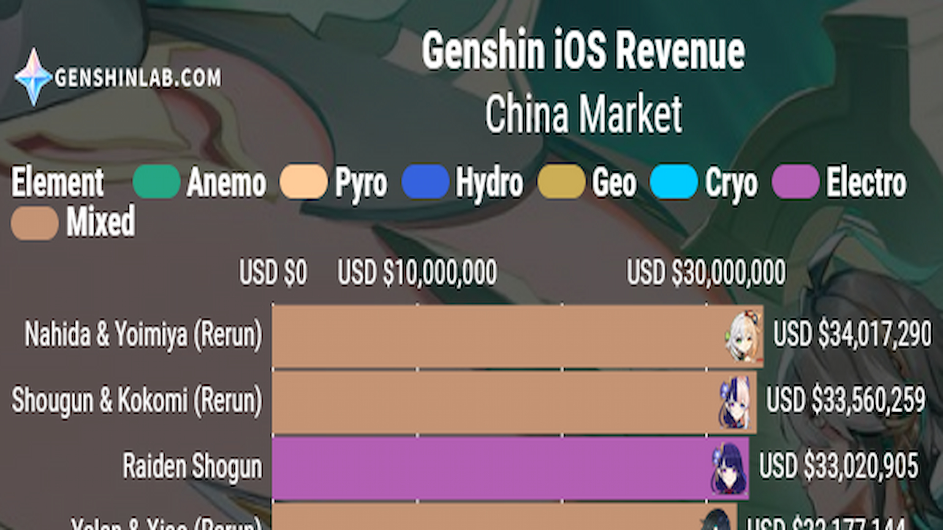 Les ventes des bannières Genshin Impact Nahida et Yoimiya battent des records : tableau des ventes avec icônes et chiffres des personnages