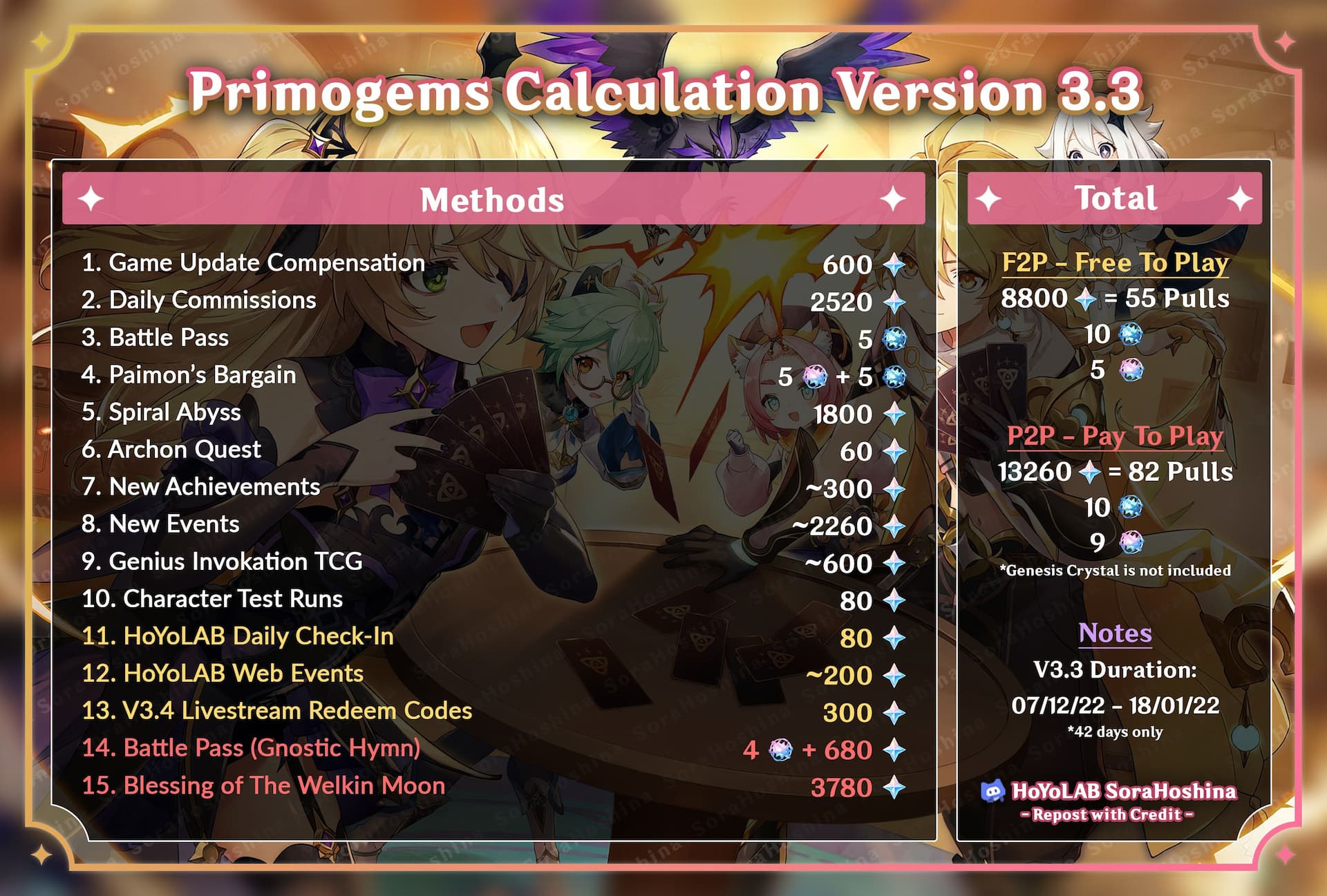 Here's how many Primogems you can earn in Genshin Impact version 3.3: infographic with calculation set in front of anime character art