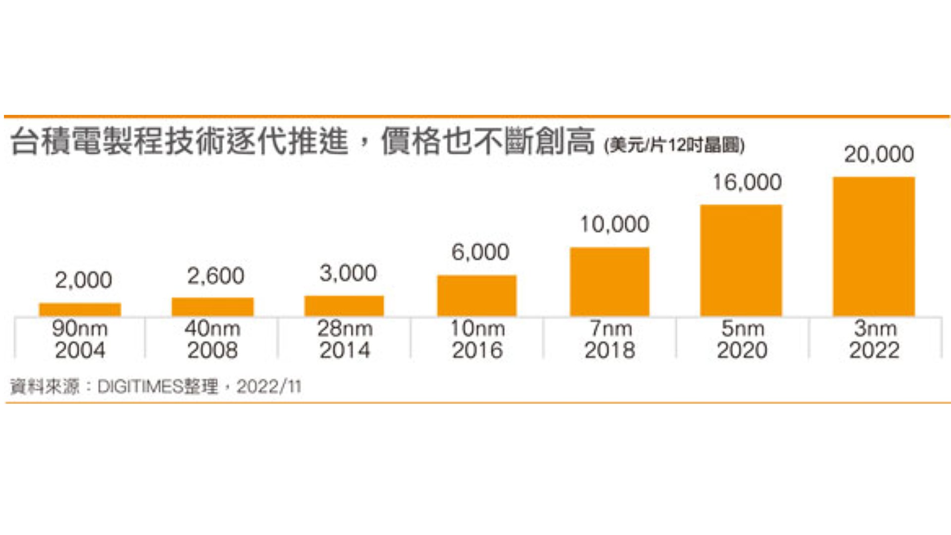 Graphique jaune montrant les prix de production de TSMC sur une base annuelle