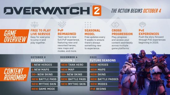 Overwatch 2 Season 2: The Blizzard content roadmap depicting the game's overview and main goals upon launch, with the promise of a new tank hero, new map, new skins, new battle pass, and new mythic skin for Season 2.