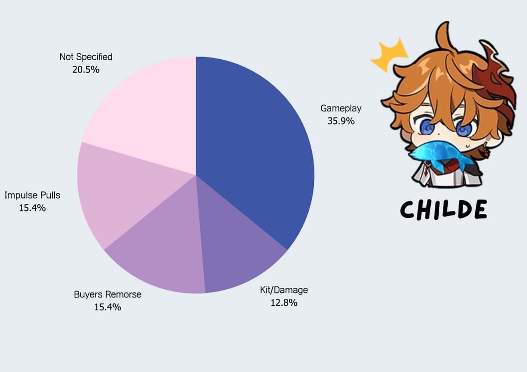 Genshin Impact survey lists the characters players regret pulling for: multicoloured pie chart next to a character icon