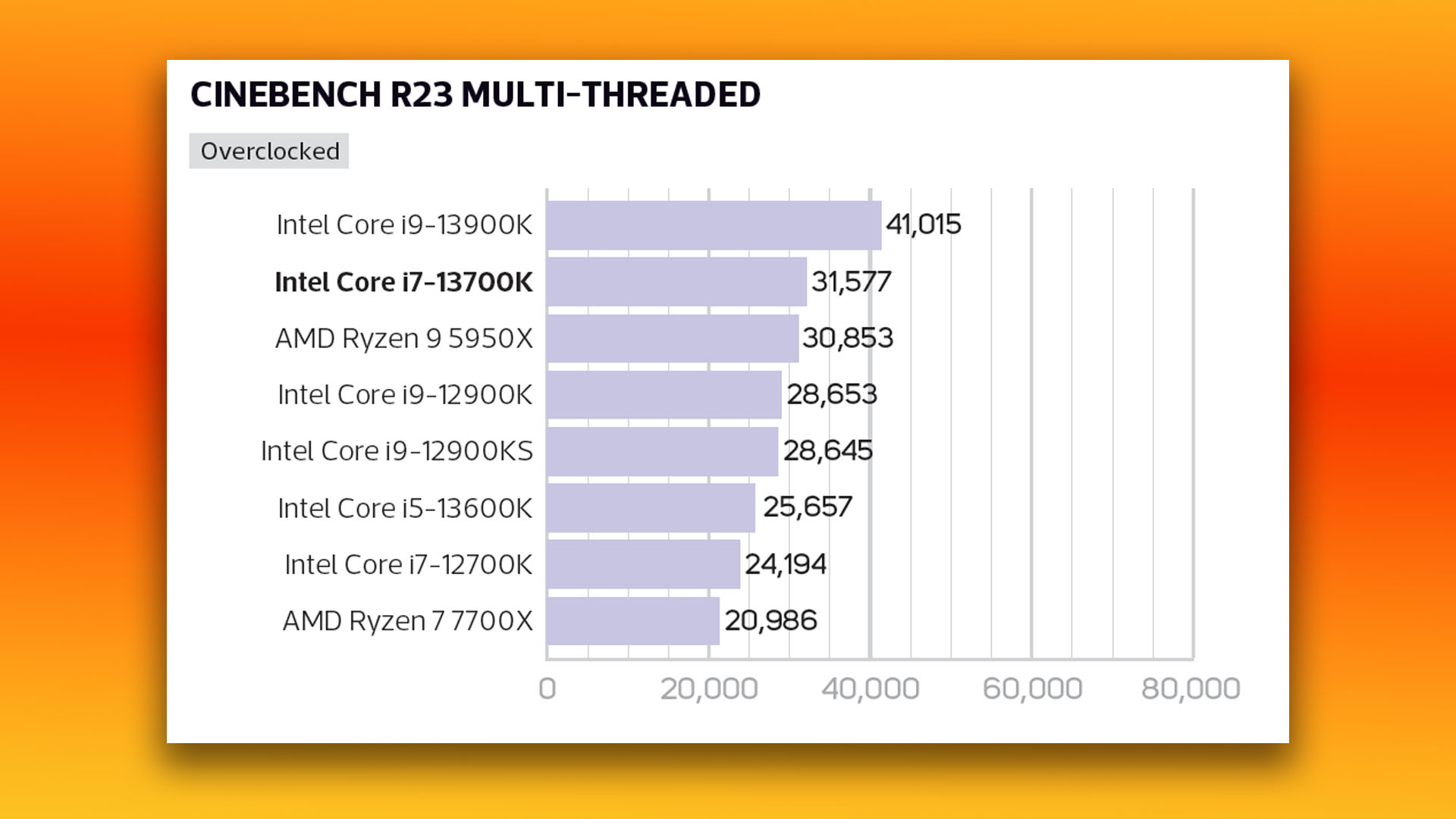 Intel Core i7 13700K review: Cinebench multi-threaded benchmark overclocked