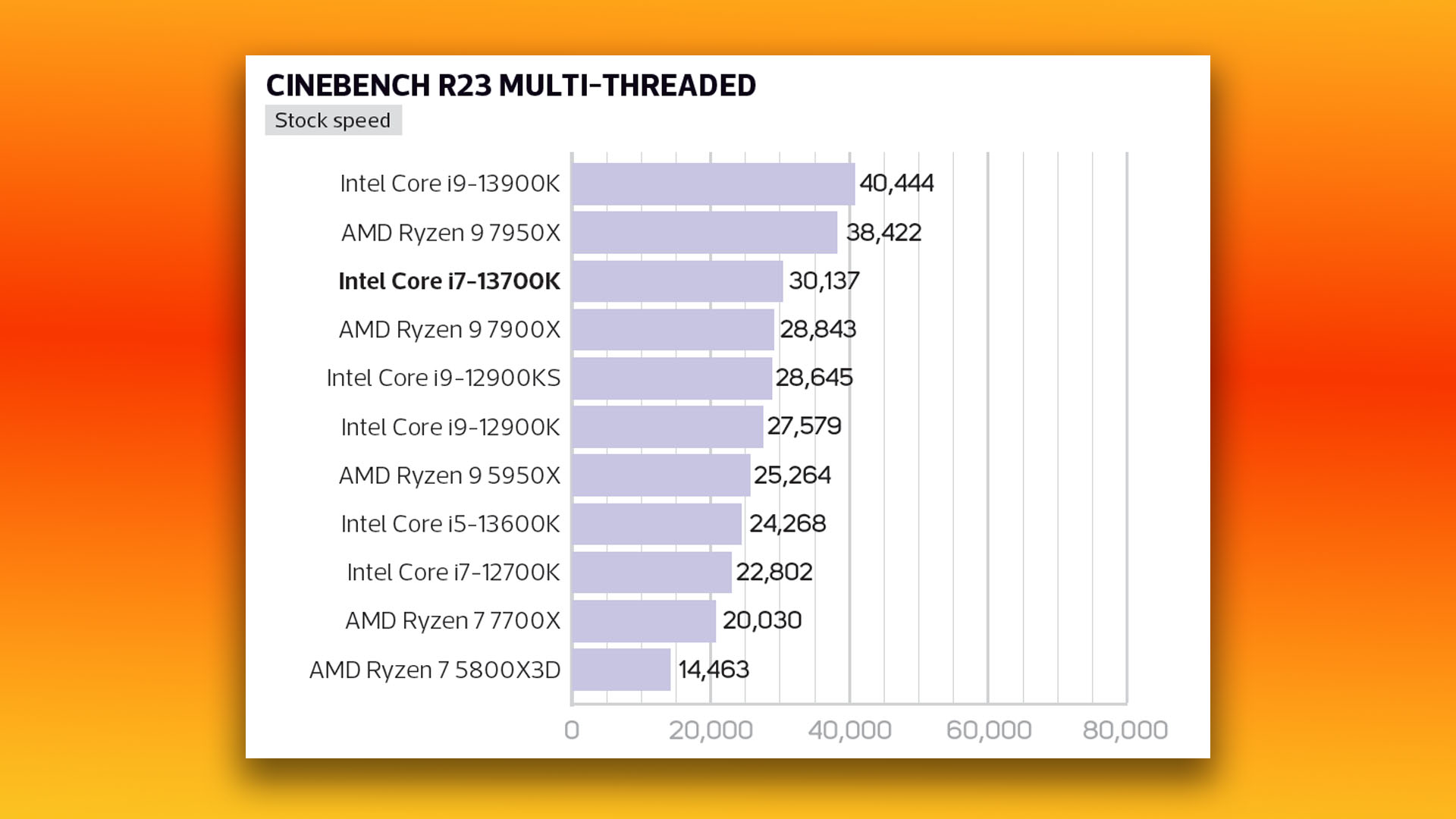 Intel Core i7 13700K review: Cinebench multi-threaded benchmark at stock speed