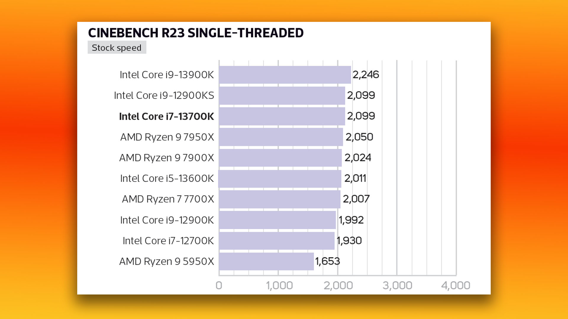 Intel Core i7 13700K review: Cinebench single-threaded benchmark at stock speed