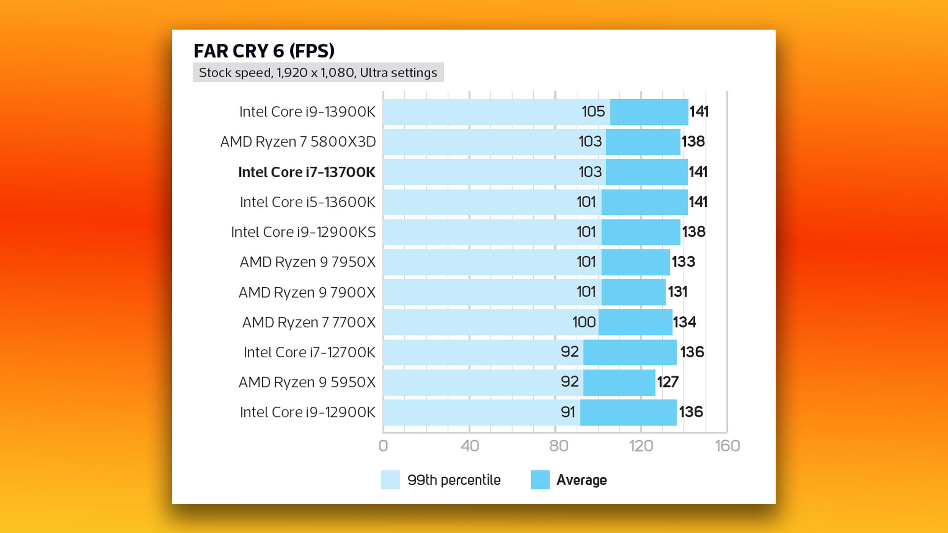Intel Core i7 13700K review: Far Cry 6 gaming benchmark at stock speed