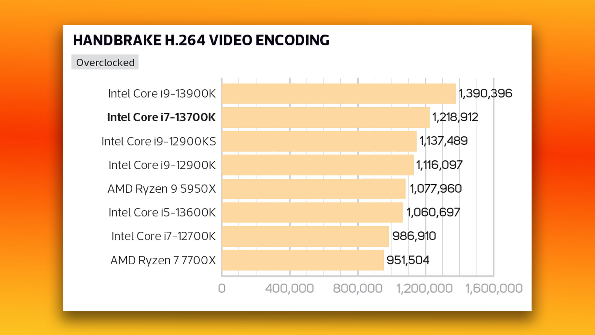 Intel Core i7 13700K review: Handbrake video encoding benchmark overclocked