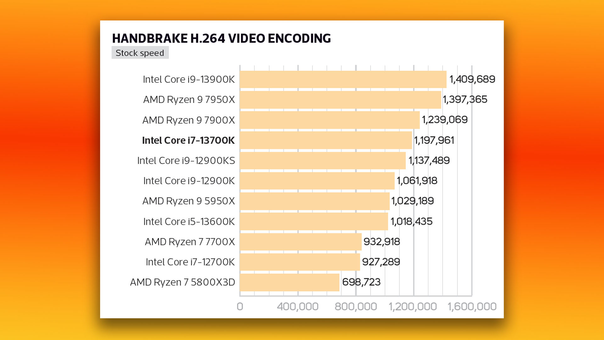 Intel Core i7 13700K review: Handbrake video encoding benchmark at stock speed