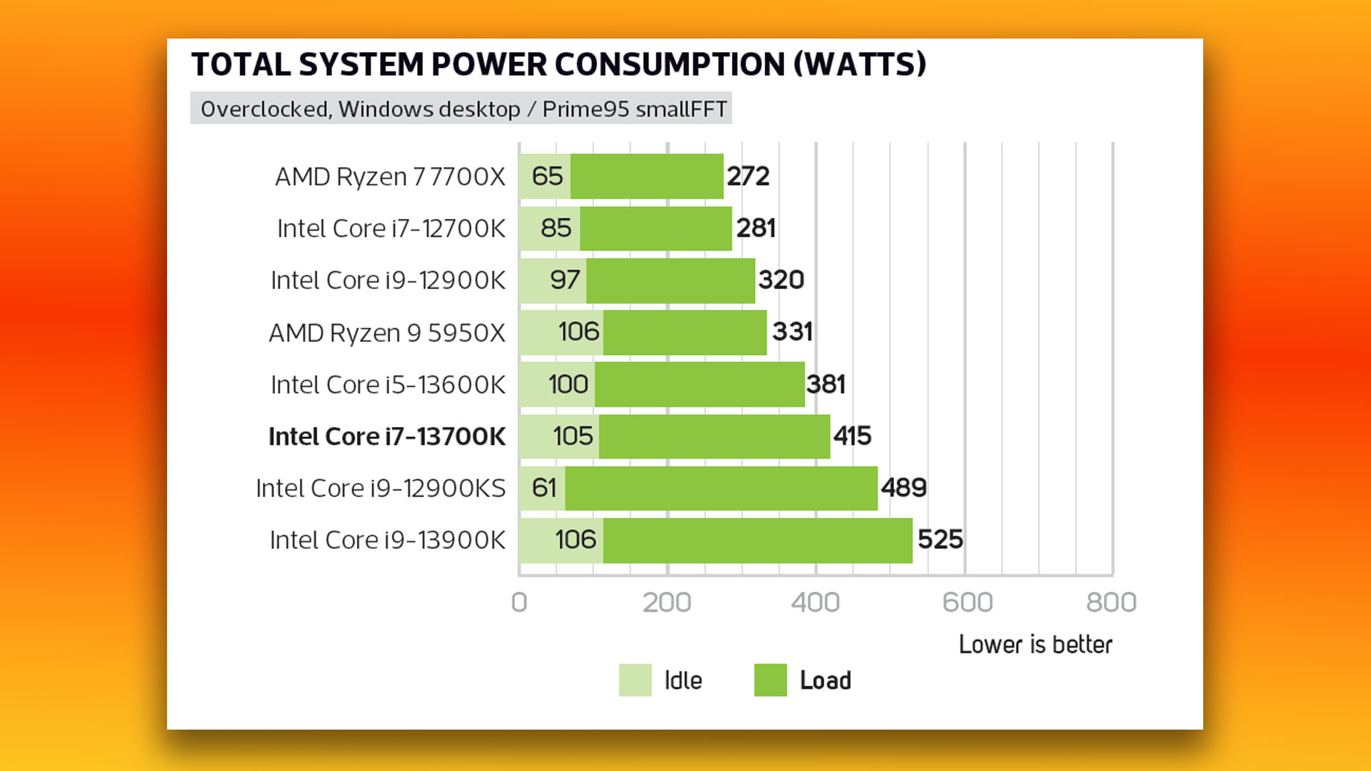 Intel Core i7 13700K review: Total system power draw overclocked