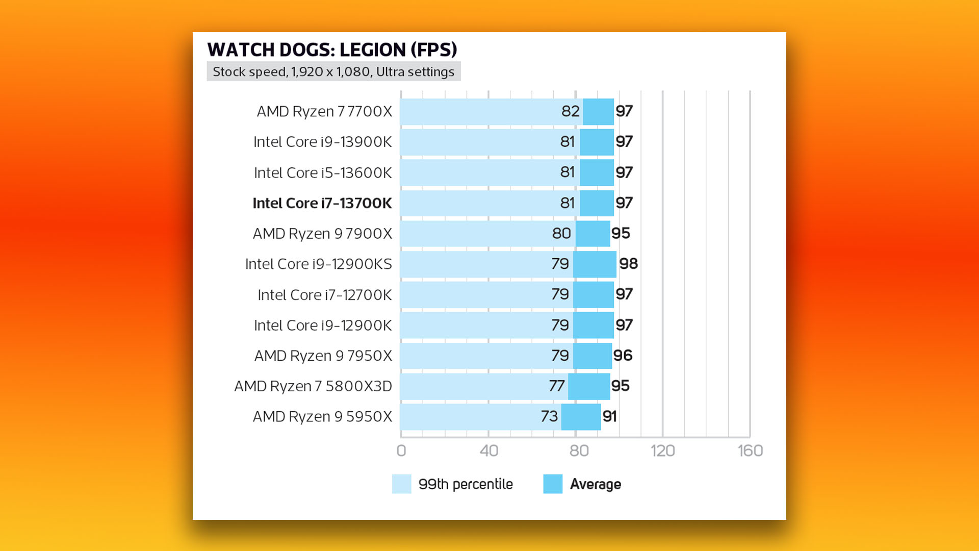 Intel Core i7 13700K review: Watch Dogs: Legion gaming benchmark at stock speed