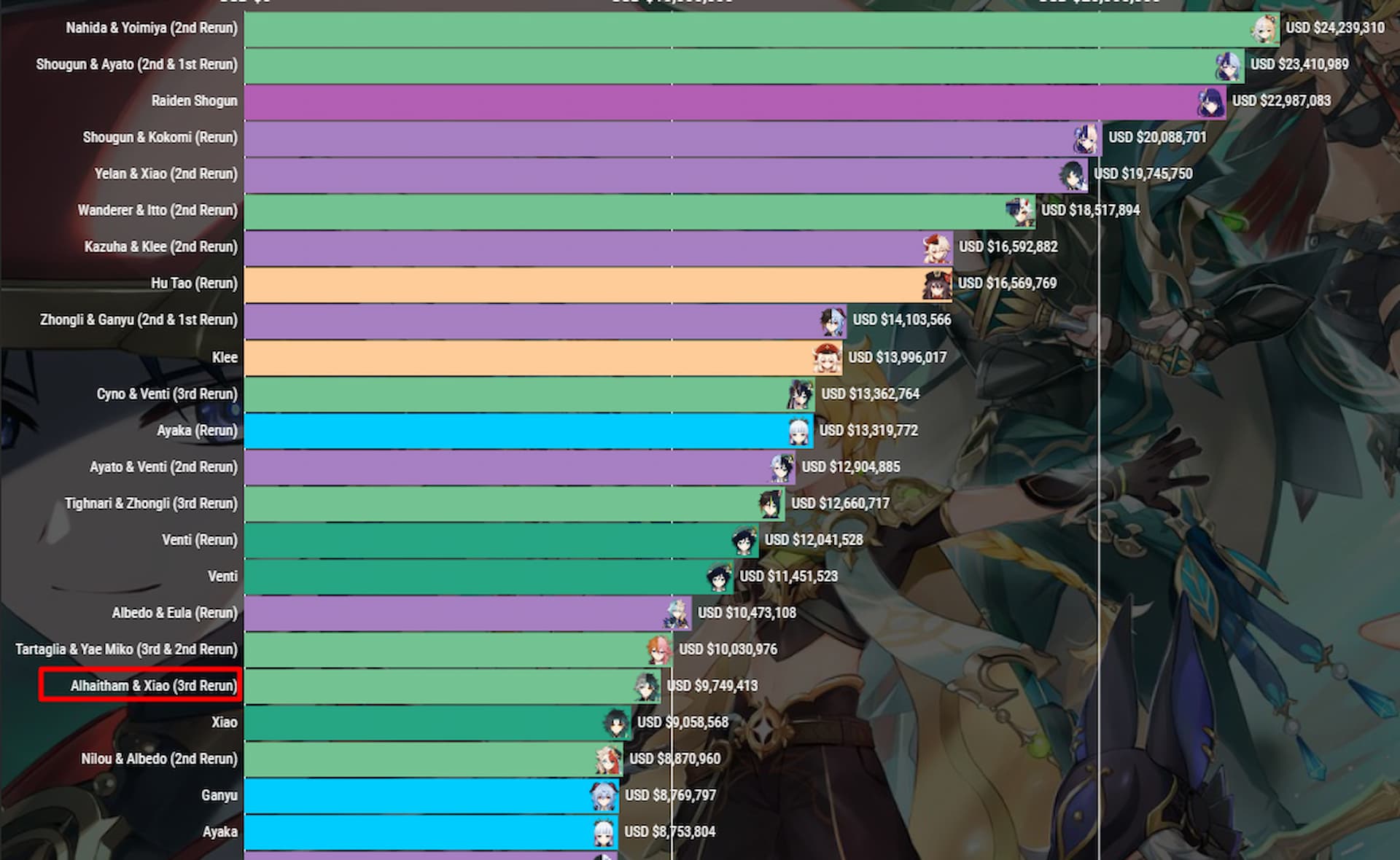 Genshin Impact Alhaitham and Xiao banners fail to excite players: colour-coded sales chart with character icons
