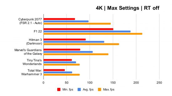 Et søjlediagram, der indeholder AMD Radeon RX 7900 XT -benchmarks med stråleporing deaktiveret