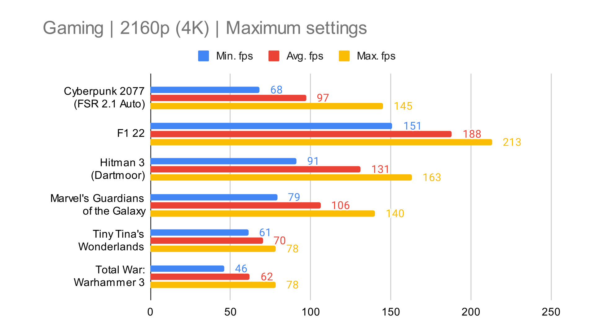 AMD Ryzen 5 7600X : les premiers benchmarks sont là, les performances aussi