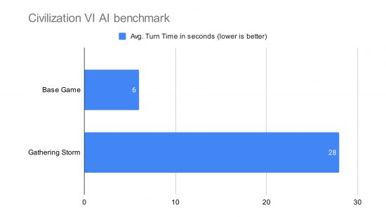 AMD Ryzen 5 7600X review: A bar chart for Civilization VI AI benchmarks
