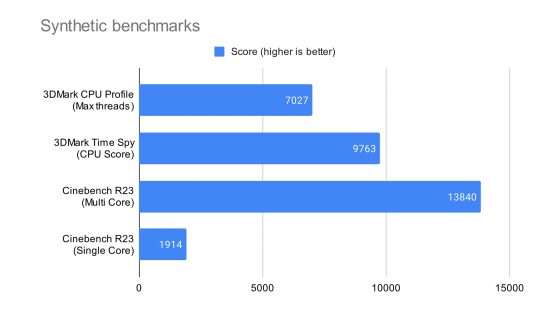 AMD Ryzen 5 7600X review: A bar chart for synthetic benchmarks