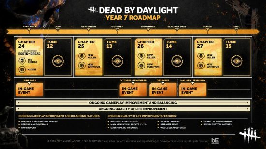 A Dead by Daylight roadmap showing different months and the content that will be released during them