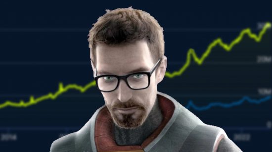 Steam player count - Gordon Freeman from Half-Life 2 in front of a chart showing rising Steam player numbers