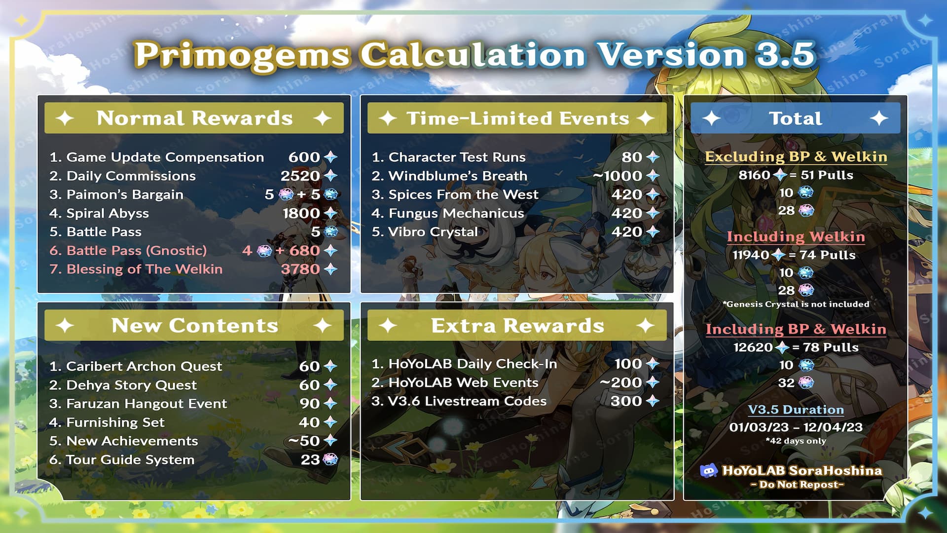 Berikut jumlah Primogem yang bisa kamu dapatkan di Genshin Impact versi 3.5