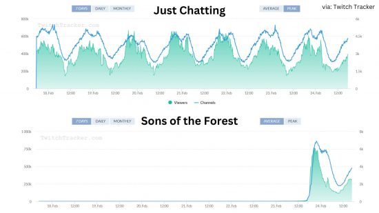 Sons of the Forest menyalip kategori penonton paling populer di Twitch