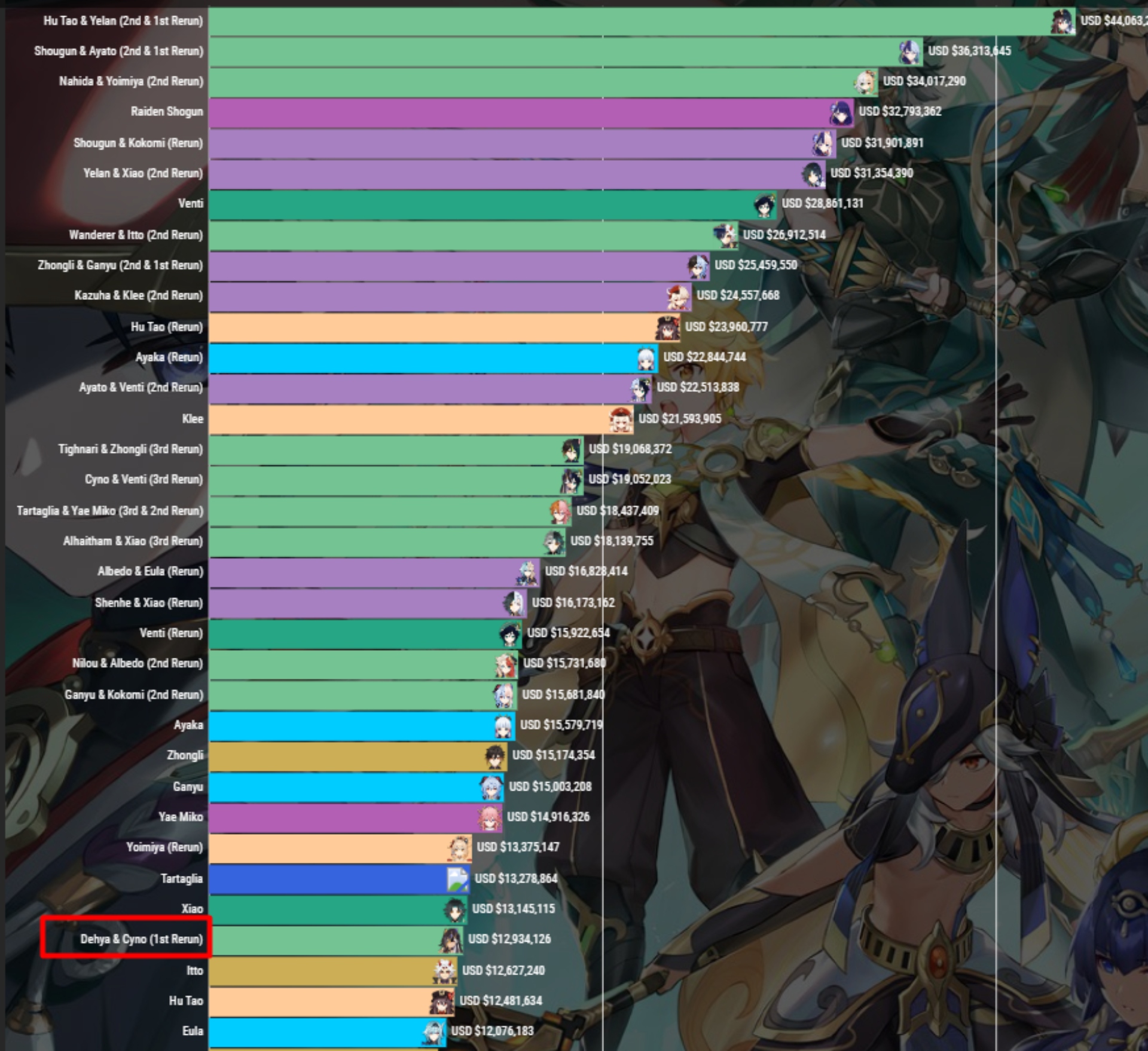 Genshin Impact Dehya banner sales are as low as you'd expect: sales chart with colours and anime character icons next to bars