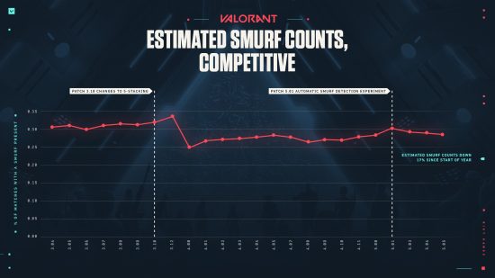 Tantangan Valorant - grafik yang menunjukkan perkiraan jumlah smurf dalam permainan kompetitif, dengan penurunan tiba-tiba pada satu titik tetapi angka yang cukup konsisten, sedikit meningkat sebaliknya