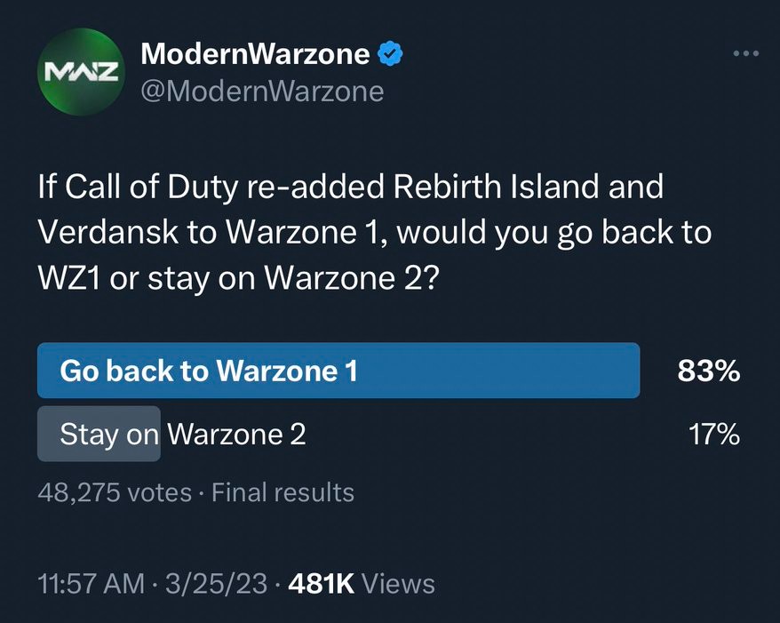 Call of Duty Anket, Warzone 1'in Warzone 2'den çok, çok daha iyi olduğunu söylüyor: Oyunculara Call of Duty Warzone 1'e dönüp dönmeyeceklerini soran bir Twitter anketi