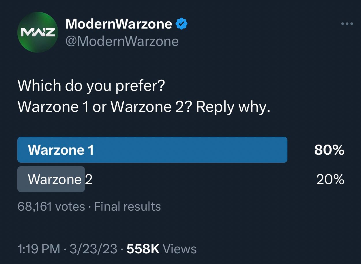 Call of Duty anket, Warzone 1'in Warzone 2'den çok, çok daha iyi olduğunu söylüyor: Call of Duty oyuncuları Warzone 1'i Warzone 2'ye tercih eden bir Twitter anketi
