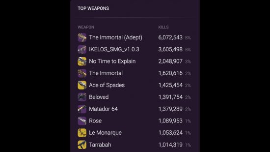 Destiny 2 Trials of Osiris Adept weapon tops usage charts in 72 hours: A Char showing The Immortal (Adept) as the the top weapon bvia Destiny 2 Trials Report.