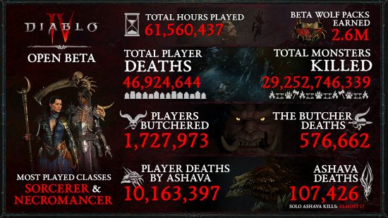 Diablo 4 beta stats - "Most played classes: Sorcerer & Necromancer. Total hours played: 61,560,437. Beta wolf packs earned: 2.6m. Total player deaths: 46,924,644. Total monsters killed: 29,252,746,339. Players butchered: 1,727,973. The Butcher deaths: 576,662. Player deaths by Ashava: 10,163,397. Ashava deaths: 107,426."