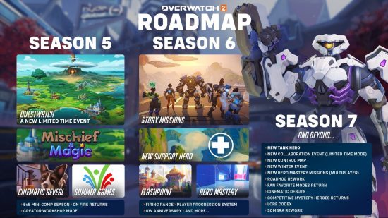 The latest Overwatch 2 content road map, outlining the various events planned for season 5, 6, and 7, which includes various Overwatch 2 PvE events.