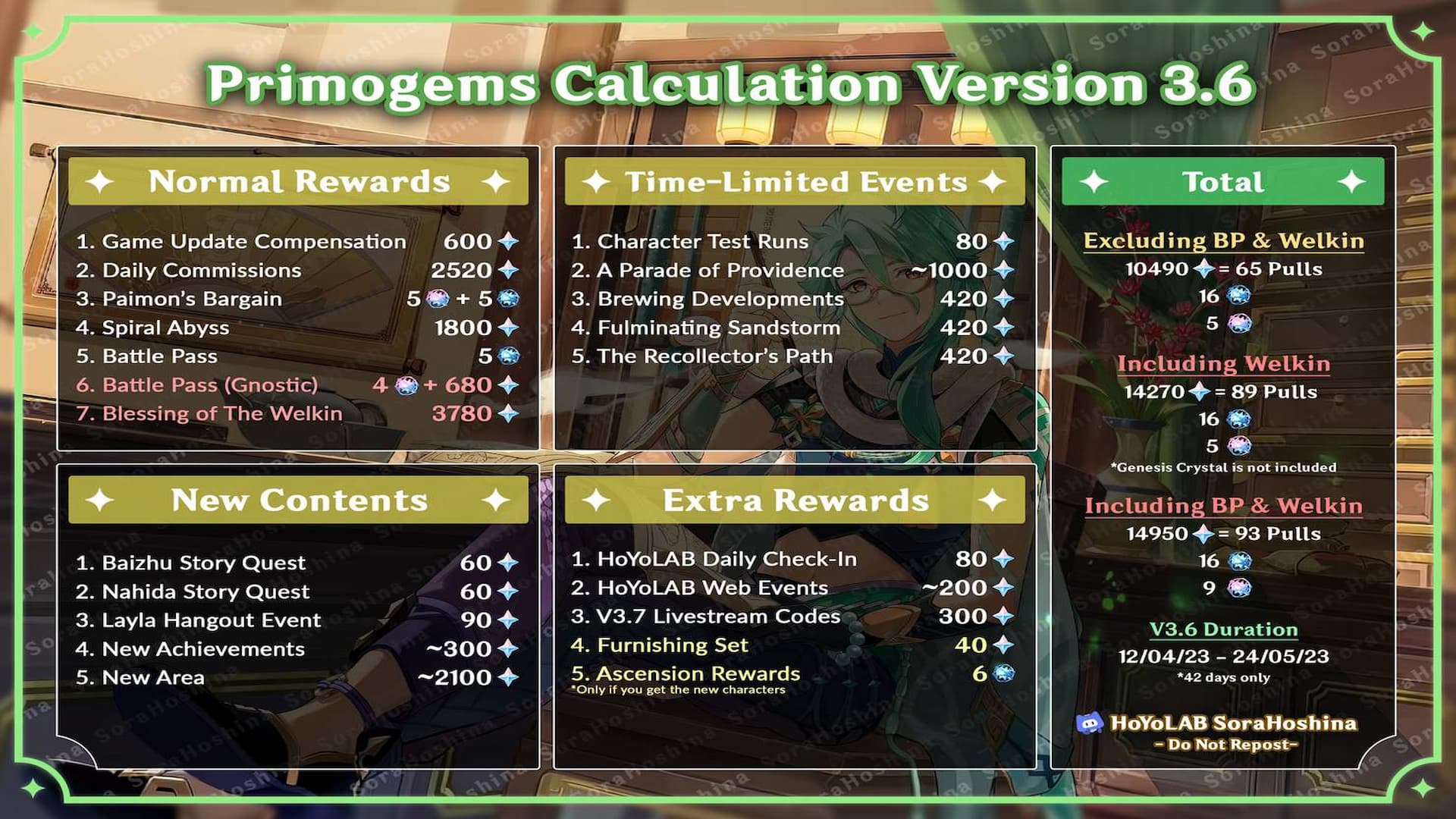Here's how many Primogmens you can earn in Genshin Impact version 3.6: infographic showing estimates in front of an anime image background