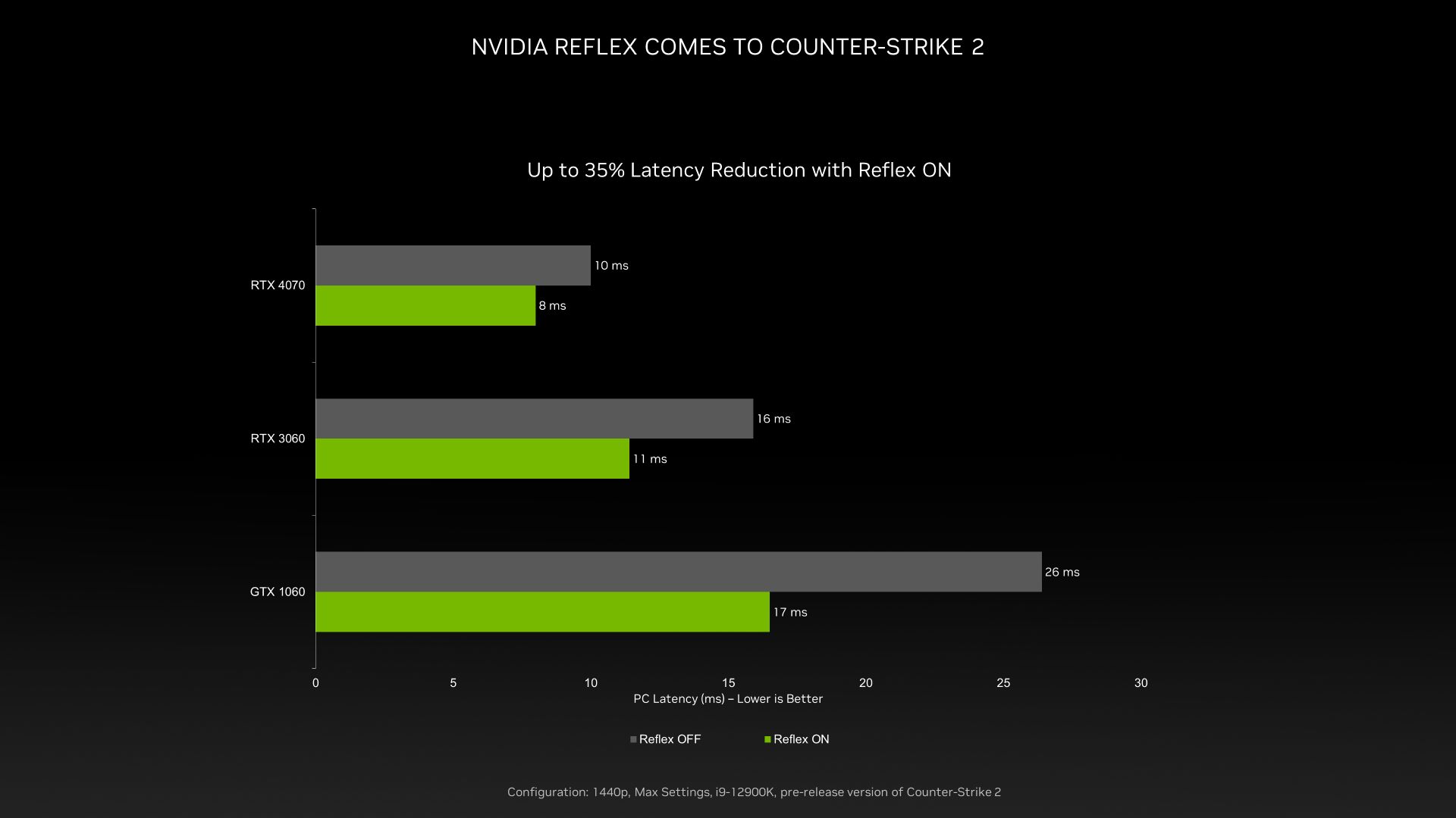 Gráfico Counter Strike 2 Nvidia Reflex con barras verdes y grises