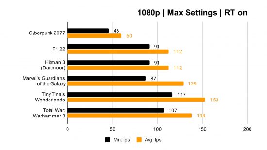 NVIDIA GEFORCE RTX 4070 Ανασκόπηση: Διάγραμμα αναφοράς για ανάλυση 1080p