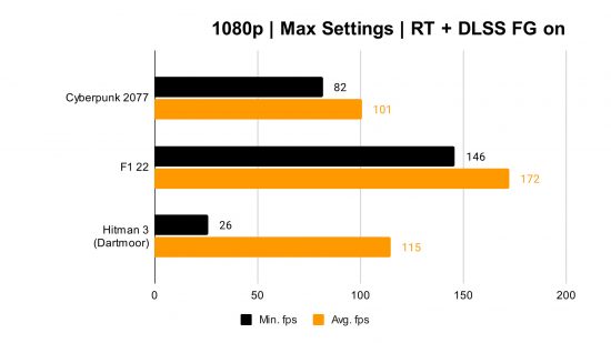 NVIDIA GEFORCE RTX 4070 รีวิว: กราฟเบนช์มาร์กสำหรับความละเอียด 1080p รวมกับการสร้างเฟรม DLSS