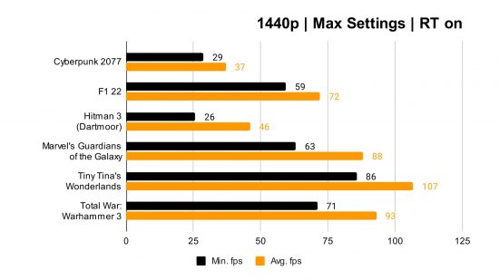 NVIDIA GEFORCE RTX 4070 Revue: Benchmark Graph pour la résolution 1440p