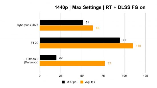 NVIDIA GEFORCE RTX 4070 Revisión: Gráfico de referencia para una resolución de 1440p combinada con DLSS Generación de cuadros