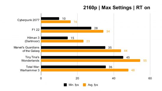 NVIDIA GEFORCE RTX 4070 Review: benchmarkgrafiek voor 2160P -resolutie gecombineerd met DLSS -frame -generatie