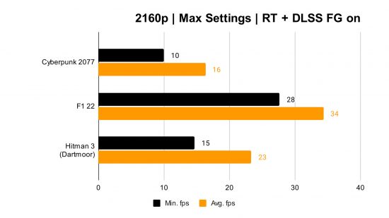 NVIDIA GEFORCE RTX 4070 Ανασκόπηση: Διάγραμμα αναφοράς για ανάλυση 2160p