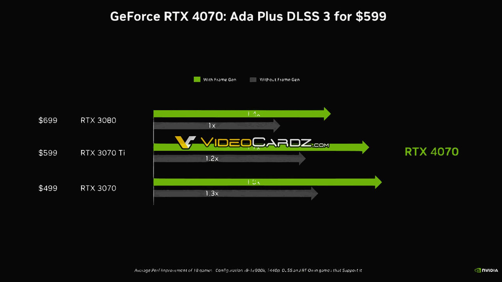 Kebocoran Nvidia RTX 4070 menunjukkan kinerja RTX 3080 dengan DLSS aktif