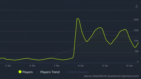 En SteamDB -graf som visar spelarens räkning för exil av banan i april 2023