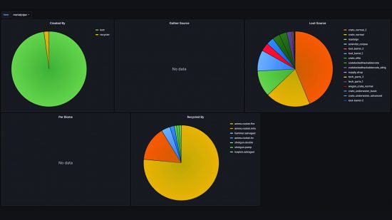 Rust patch notes - pie charts showing gameplay scans