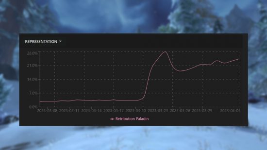 A graph showing retribution paladin performance in World of Warcraft 