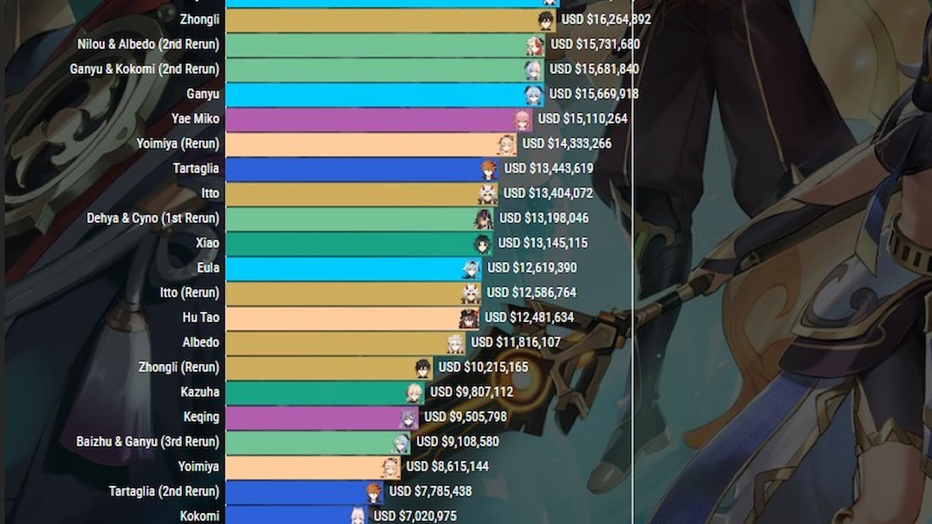 Genshin Impact's Baizhu banner sales are even lower than Dehya's: color-coded sales infographic with anime icons and numbers