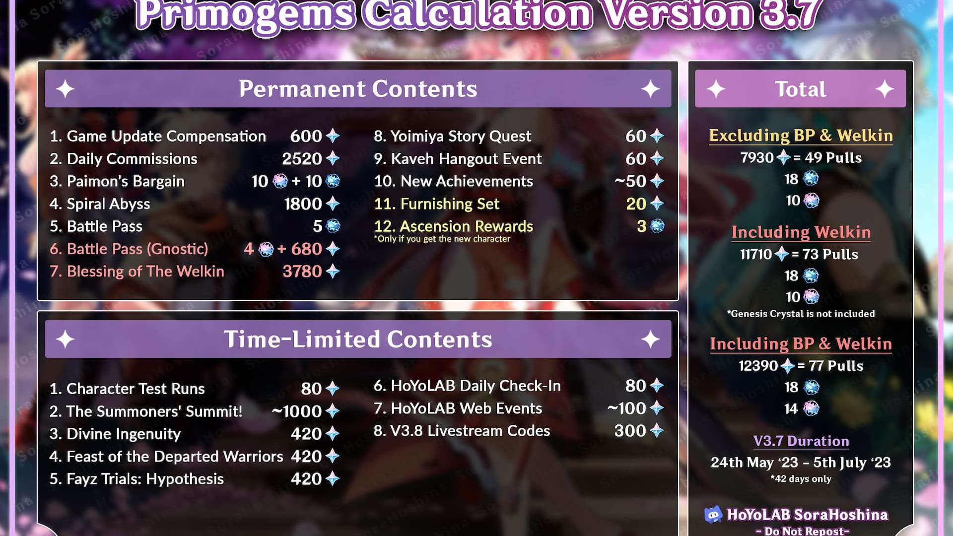 Here's how many Primogems you can earn in Genshin Impact 3.7: infographic with numbers and gem icons over an anime art background