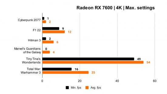 AMD Radeon RX 7600 review: 4K benchmarks