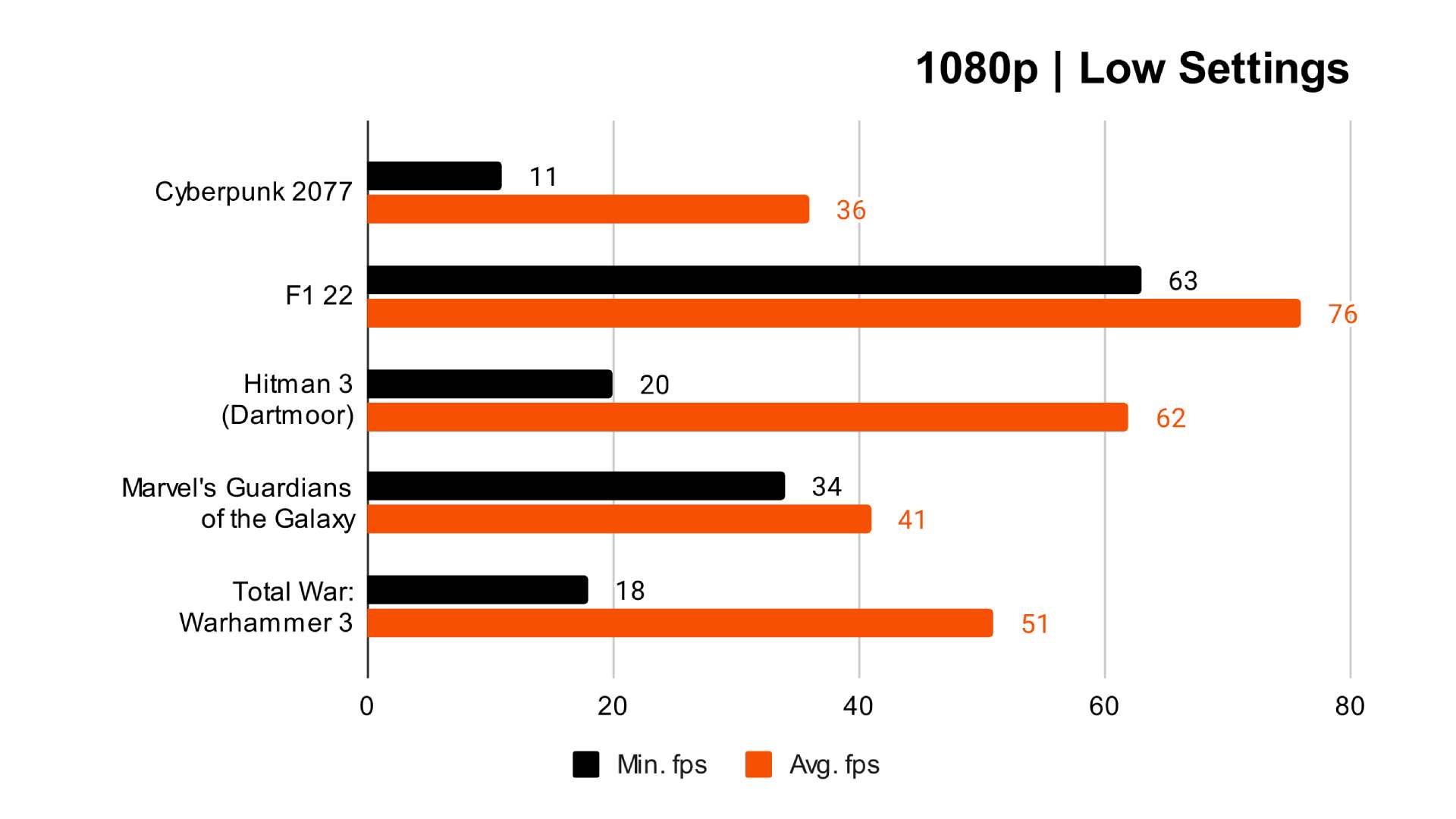 Orange and black bar graph featuring Asus ROG Ally benchmarks